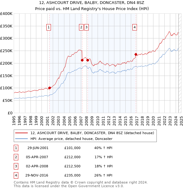 12, ASHCOURT DRIVE, BALBY, DONCASTER, DN4 8SZ: Price paid vs HM Land Registry's House Price Index