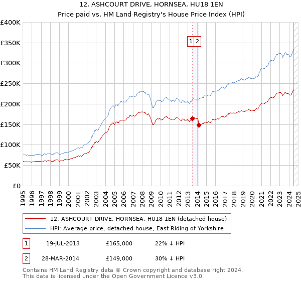 12, ASHCOURT DRIVE, HORNSEA, HU18 1EN: Price paid vs HM Land Registry's House Price Index