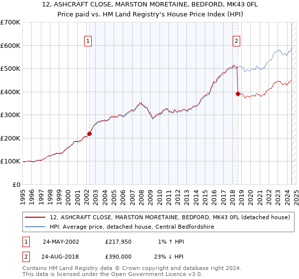 12, ASHCRAFT CLOSE, MARSTON MORETAINE, BEDFORD, MK43 0FL: Price paid vs HM Land Registry's House Price Index