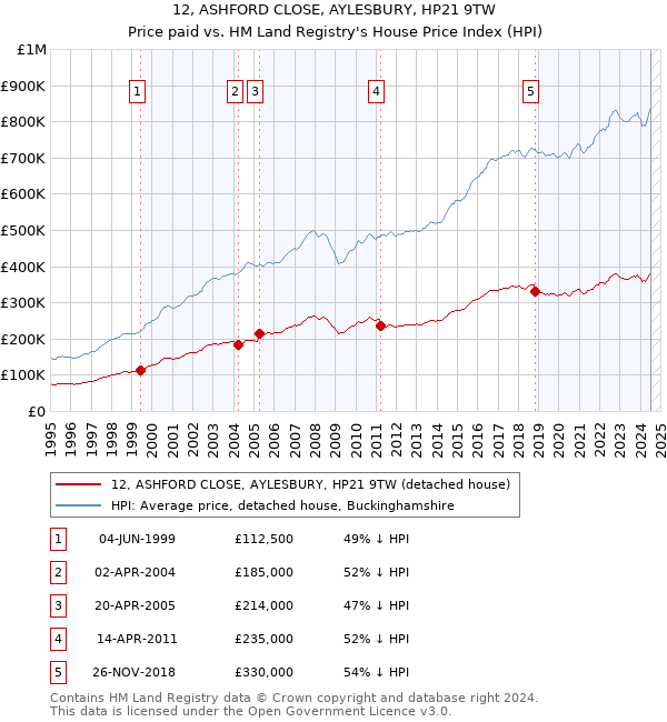 12, ASHFORD CLOSE, AYLESBURY, HP21 9TW: Price paid vs HM Land Registry's House Price Index