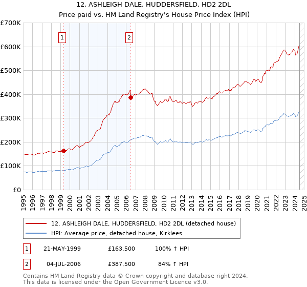 12, ASHLEIGH DALE, HUDDERSFIELD, HD2 2DL: Price paid vs HM Land Registry's House Price Index