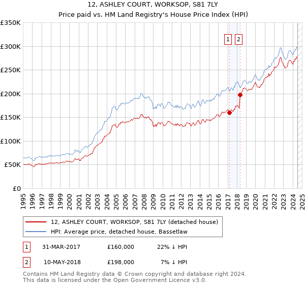 12, ASHLEY COURT, WORKSOP, S81 7LY: Price paid vs HM Land Registry's House Price Index