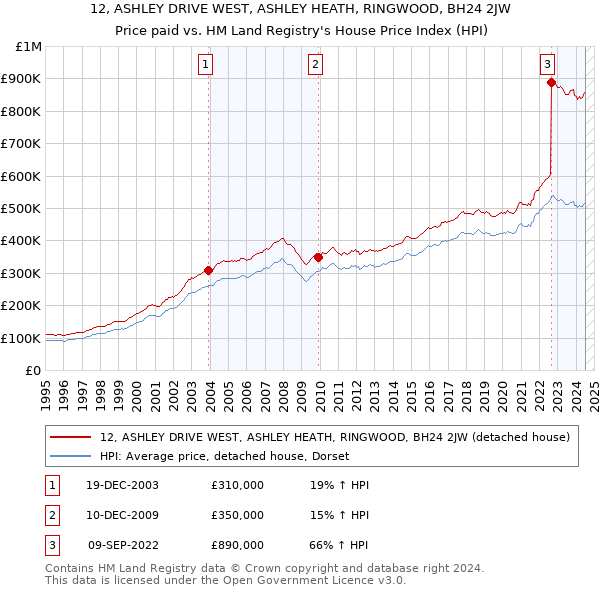 12, ASHLEY DRIVE WEST, ASHLEY HEATH, RINGWOOD, BH24 2JW: Price paid vs HM Land Registry's House Price Index