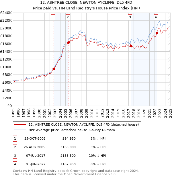 12, ASHTREE CLOSE, NEWTON AYCLIFFE, DL5 4FD: Price paid vs HM Land Registry's House Price Index