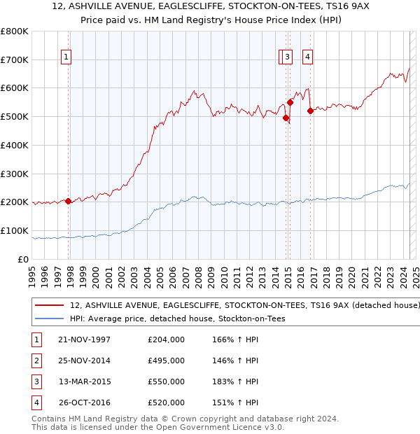 12, ASHVILLE AVENUE, EAGLESCLIFFE, STOCKTON-ON-TEES, TS16 9AX: Price paid vs HM Land Registry's House Price Index