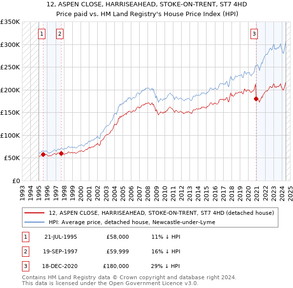 12, ASPEN CLOSE, HARRISEAHEAD, STOKE-ON-TRENT, ST7 4HD: Price paid vs HM Land Registry's House Price Index