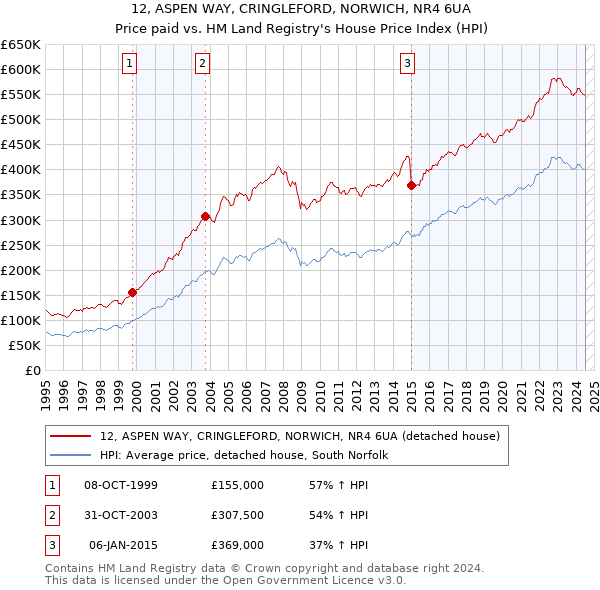 12, ASPEN WAY, CRINGLEFORD, NORWICH, NR4 6UA: Price paid vs HM Land Registry's House Price Index