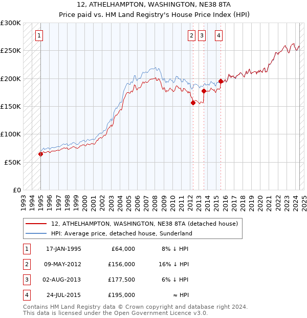 12, ATHELHAMPTON, WASHINGTON, NE38 8TA: Price paid vs HM Land Registry's House Price Index