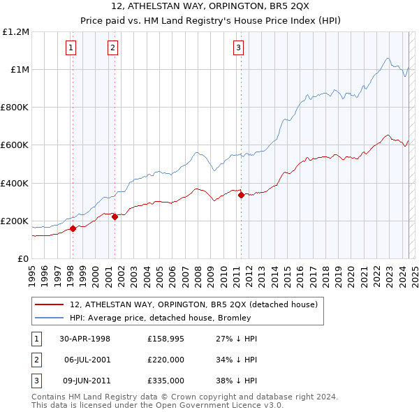 12, ATHELSTAN WAY, ORPINGTON, BR5 2QX: Price paid vs HM Land Registry's House Price Index