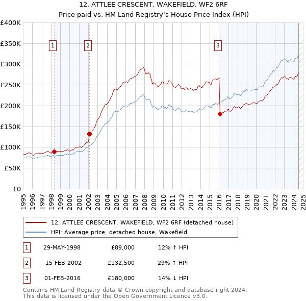 12, ATTLEE CRESCENT, WAKEFIELD, WF2 6RF: Price paid vs HM Land Registry's House Price Index