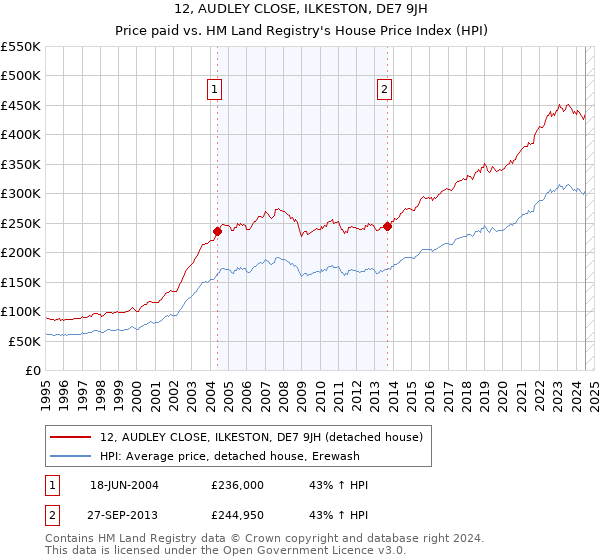 12, AUDLEY CLOSE, ILKESTON, DE7 9JH: Price paid vs HM Land Registry's House Price Index