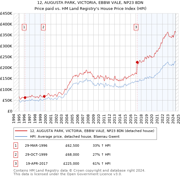 12, AUGUSTA PARK, VICTORIA, EBBW VALE, NP23 8DN: Price paid vs HM Land Registry's House Price Index