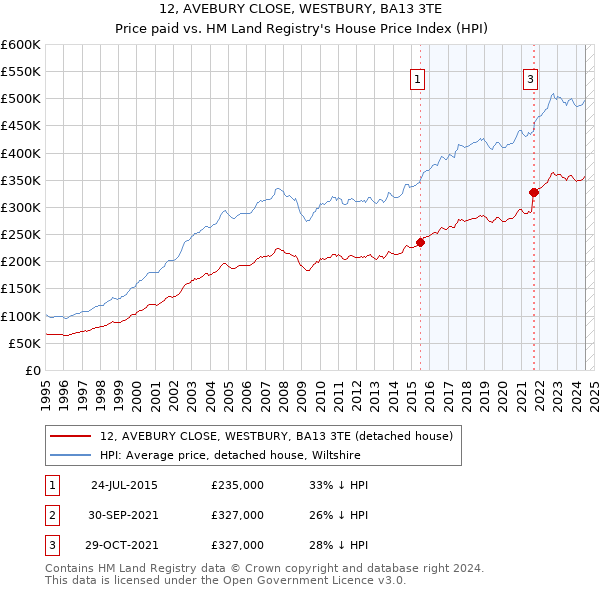 12, AVEBURY CLOSE, WESTBURY, BA13 3TE: Price paid vs HM Land Registry's House Price Index