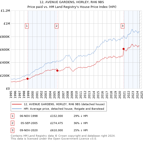 12, AVENUE GARDENS, HORLEY, RH6 9BS: Price paid vs HM Land Registry's House Price Index