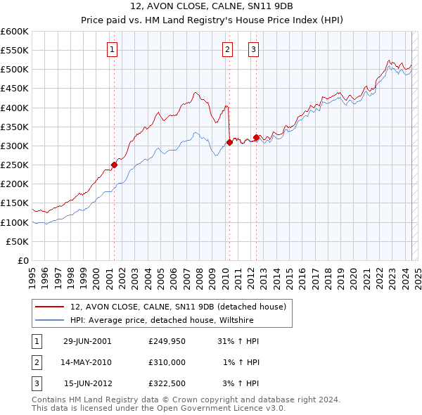 12, AVON CLOSE, CALNE, SN11 9DB: Price paid vs HM Land Registry's House Price Index