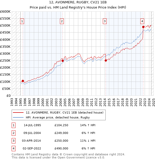 12, AVONMERE, RUGBY, CV21 1EB: Price paid vs HM Land Registry's House Price Index