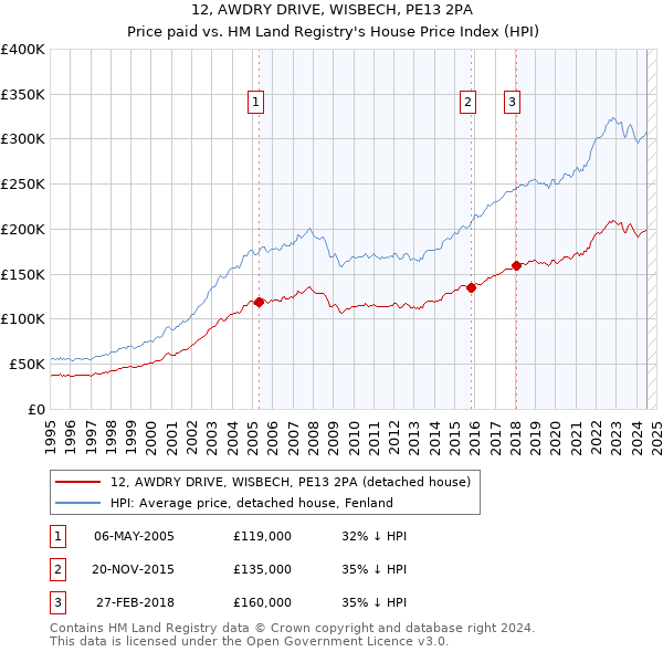 12, AWDRY DRIVE, WISBECH, PE13 2PA: Price paid vs HM Land Registry's House Price Index