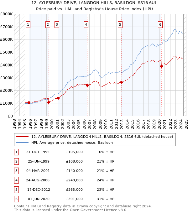 12, AYLESBURY DRIVE, LANGDON HILLS, BASILDON, SS16 6UL: Price paid vs HM Land Registry's House Price Index