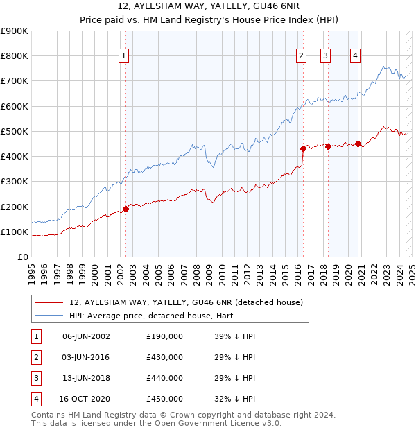 12, AYLESHAM WAY, YATELEY, GU46 6NR: Price paid vs HM Land Registry's House Price Index