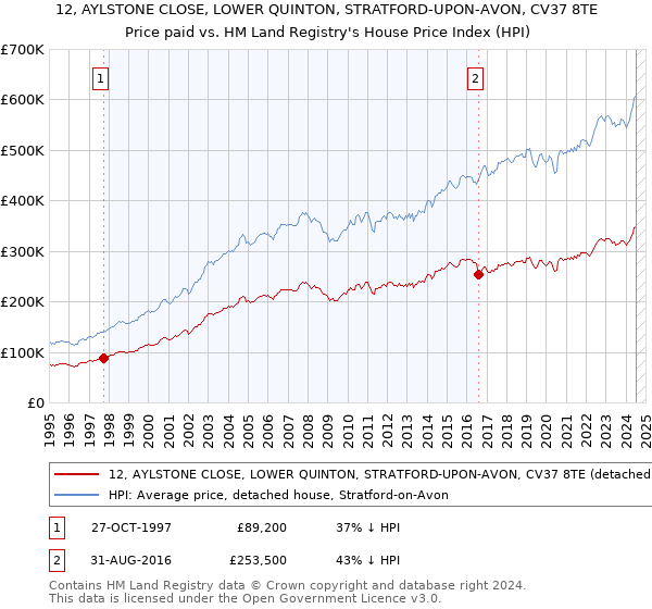 12, AYLSTONE CLOSE, LOWER QUINTON, STRATFORD-UPON-AVON, CV37 8TE: Price paid vs HM Land Registry's House Price Index