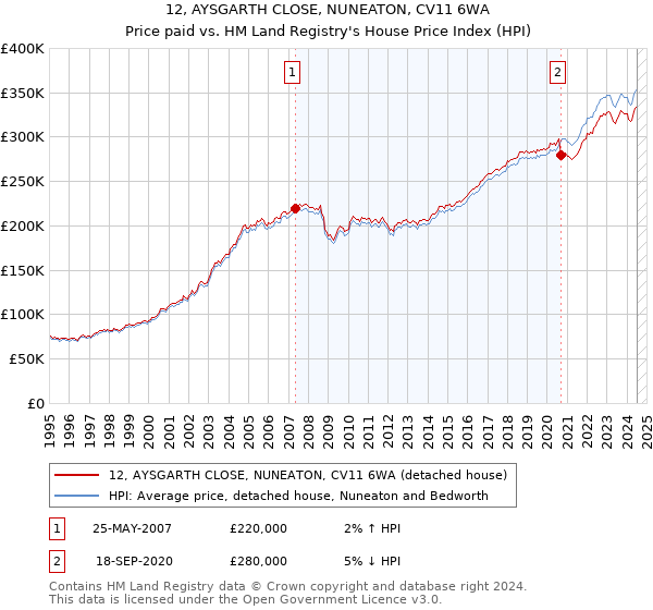 12, AYSGARTH CLOSE, NUNEATON, CV11 6WA: Price paid vs HM Land Registry's House Price Index