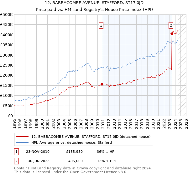 12, BABBACOMBE AVENUE, STAFFORD, ST17 0JD: Price paid vs HM Land Registry's House Price Index