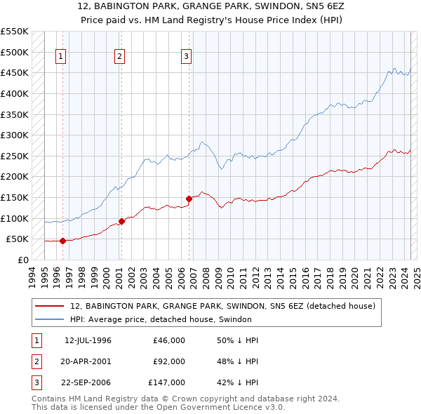 12, BABINGTON PARK, GRANGE PARK, SWINDON, SN5 6EZ: Price paid vs HM Land Registry's House Price Index