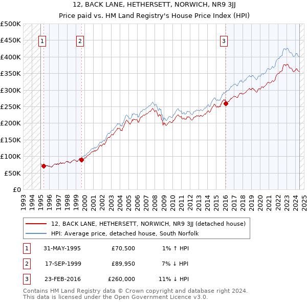 12, BACK LANE, HETHERSETT, NORWICH, NR9 3JJ: Price paid vs HM Land Registry's House Price Index