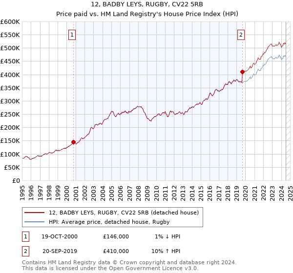 12, BADBY LEYS, RUGBY, CV22 5RB: Price paid vs HM Land Registry's House Price Index