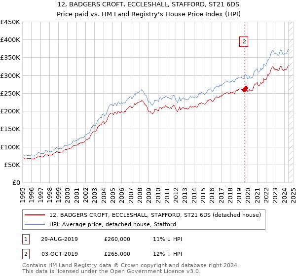 12, BADGERS CROFT, ECCLESHALL, STAFFORD, ST21 6DS: Price paid vs HM Land Registry's House Price Index