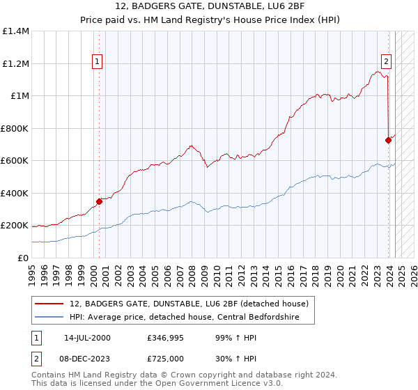 12, BADGERS GATE, DUNSTABLE, LU6 2BF: Price paid vs HM Land Registry's House Price Index