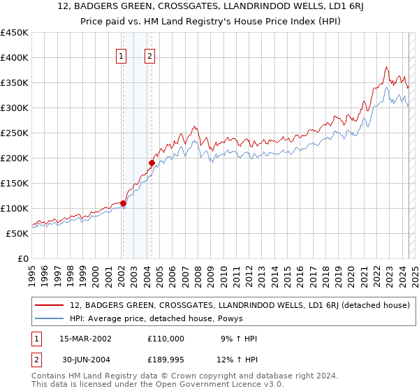 12, BADGERS GREEN, CROSSGATES, LLANDRINDOD WELLS, LD1 6RJ: Price paid vs HM Land Registry's House Price Index