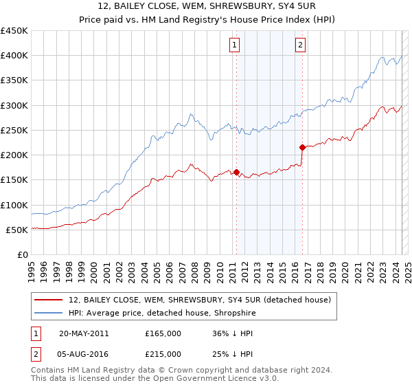 12, BAILEY CLOSE, WEM, SHREWSBURY, SY4 5UR: Price paid vs HM Land Registry's House Price Index