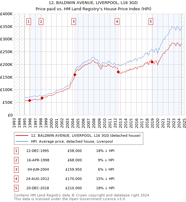 12, BALDWIN AVENUE, LIVERPOOL, L16 3GD: Price paid vs HM Land Registry's House Price Index