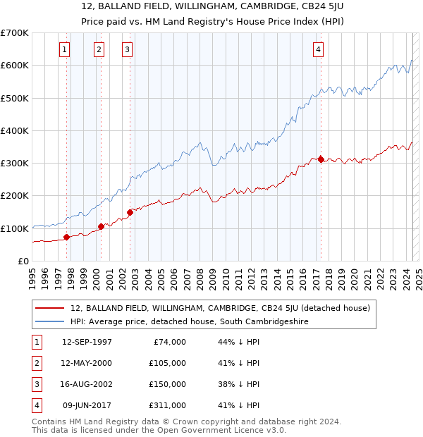 12, BALLAND FIELD, WILLINGHAM, CAMBRIDGE, CB24 5JU: Price paid vs HM Land Registry's House Price Index