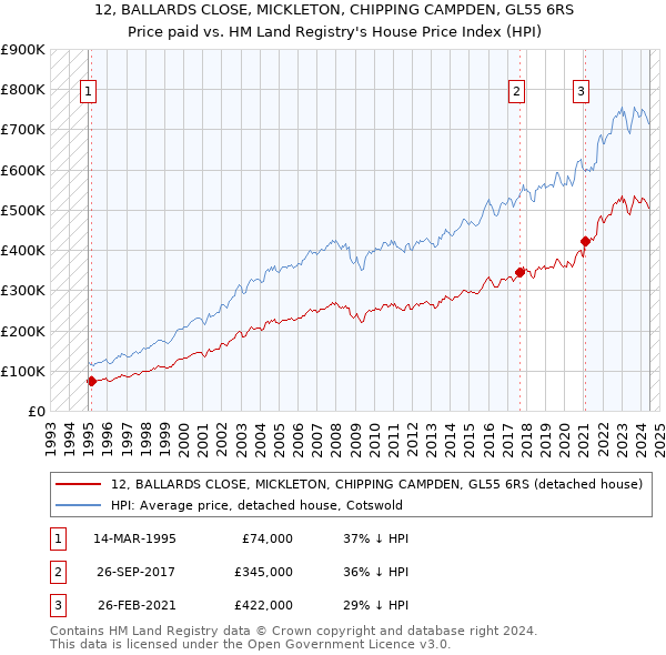 12, BALLARDS CLOSE, MICKLETON, CHIPPING CAMPDEN, GL55 6RS: Price paid vs HM Land Registry's House Price Index