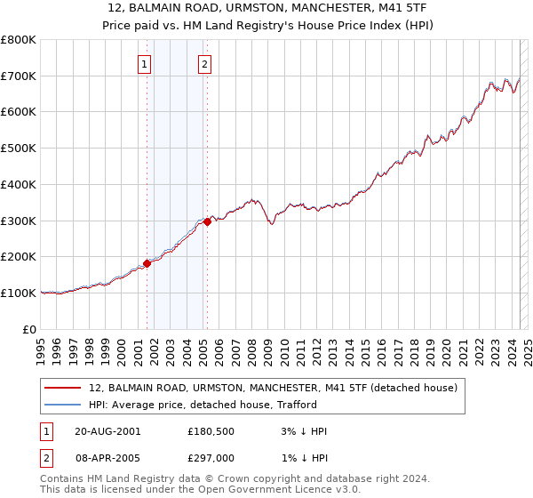 12, BALMAIN ROAD, URMSTON, MANCHESTER, M41 5TF: Price paid vs HM Land Registry's House Price Index