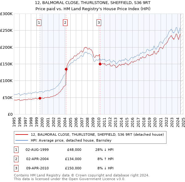 12, BALMORAL CLOSE, THURLSTONE, SHEFFIELD, S36 9RT: Price paid vs HM Land Registry's House Price Index