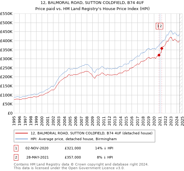 12, BALMORAL ROAD, SUTTON COLDFIELD, B74 4UF: Price paid vs HM Land Registry's House Price Index