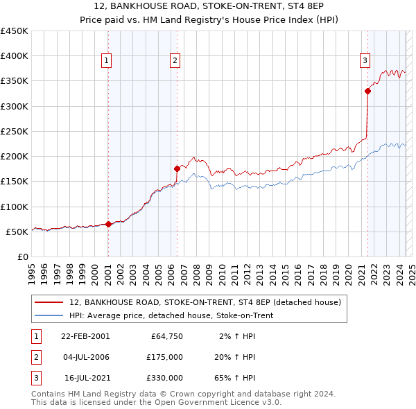 12, BANKHOUSE ROAD, STOKE-ON-TRENT, ST4 8EP: Price paid vs HM Land Registry's House Price Index