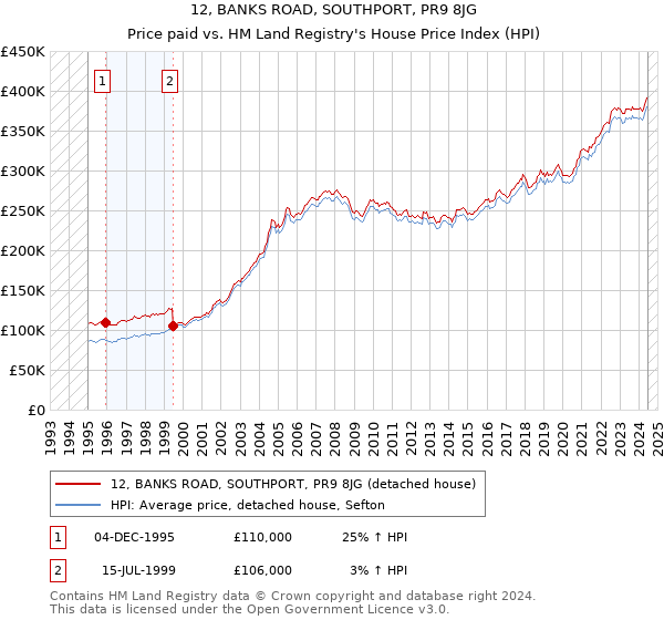 12, BANKS ROAD, SOUTHPORT, PR9 8JG: Price paid vs HM Land Registry's House Price Index