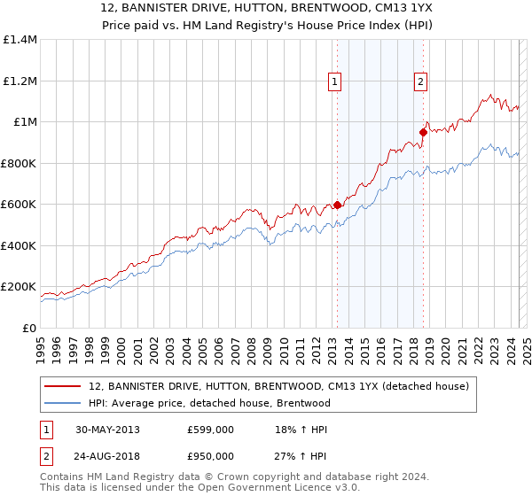 12, BANNISTER DRIVE, HUTTON, BRENTWOOD, CM13 1YX: Price paid vs HM Land Registry's House Price Index