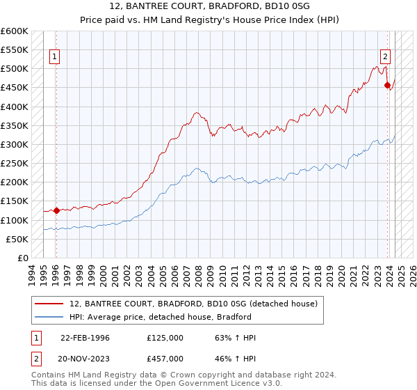 12, BANTREE COURT, BRADFORD, BD10 0SG: Price paid vs HM Land Registry's House Price Index