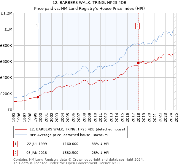 12, BARBERS WALK, TRING, HP23 4DB: Price paid vs HM Land Registry's House Price Index