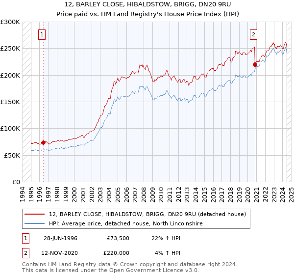 12, BARLEY CLOSE, HIBALDSTOW, BRIGG, DN20 9RU: Price paid vs HM Land Registry's House Price Index