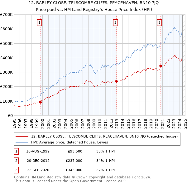 12, BARLEY CLOSE, TELSCOMBE CLIFFS, PEACEHAVEN, BN10 7JQ: Price paid vs HM Land Registry's House Price Index