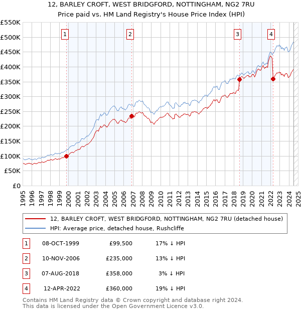 12, BARLEY CROFT, WEST BRIDGFORD, NOTTINGHAM, NG2 7RU: Price paid vs HM Land Registry's House Price Index