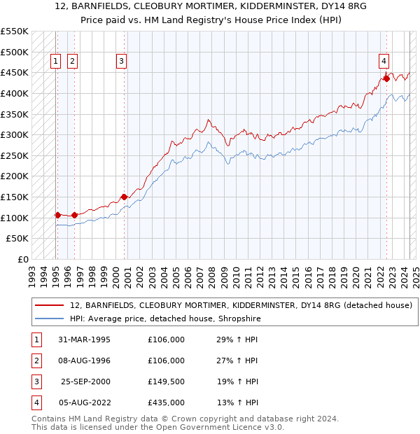 12, BARNFIELDS, CLEOBURY MORTIMER, KIDDERMINSTER, DY14 8RG: Price paid vs HM Land Registry's House Price Index