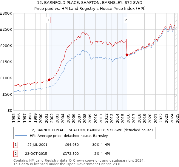 12, BARNFOLD PLACE, SHAFTON, BARNSLEY, S72 8WD: Price paid vs HM Land Registry's House Price Index