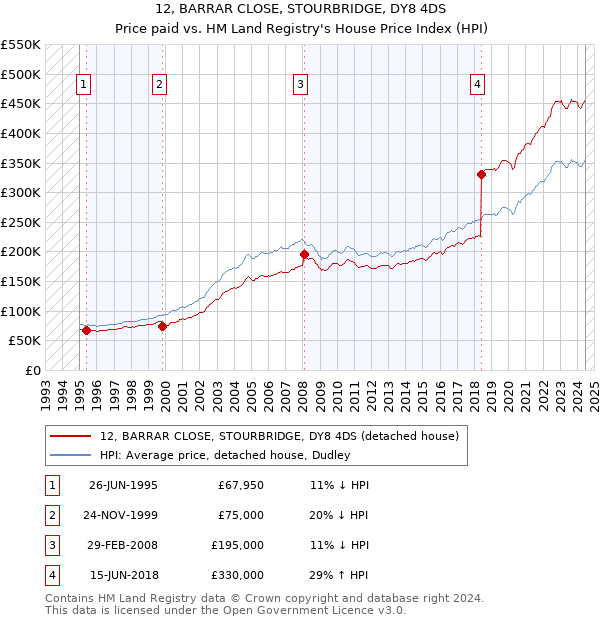 12, BARRAR CLOSE, STOURBRIDGE, DY8 4DS: Price paid vs HM Land Registry's House Price Index